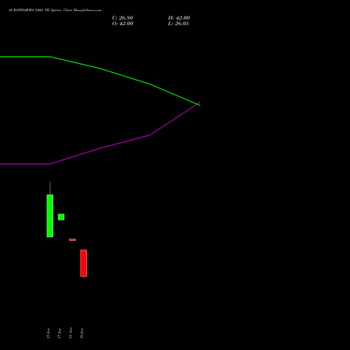 AUROPHARMA 1460 PE (PUT) 28 July 2026 options price chart analysis Aurobindo Pharma Limited 