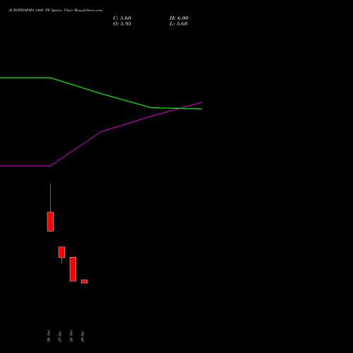 AUROPHARMA 1460 PE (PUT) 23 November 2026 options price chart analysis Aurobindo Pharma Limited 