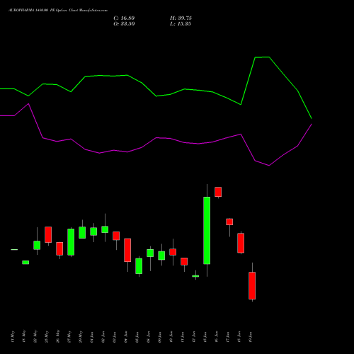 AUROPHARMA 1480.00 PE (PUT) 30 June 2026 options price chart analysis Aurobindo Pharma Limited 