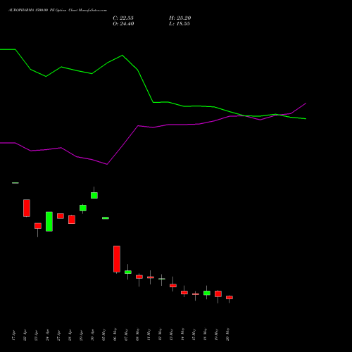 AUROPHARMA 1500.00 PE (PUT) 26 May 2026 options price chart analysis Aurobindo Pharma Limited 