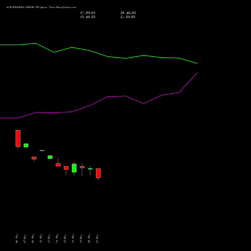AUROPHARMA 1500.00 PE (PUT) 30 June 2026 options price chart analysis Aurobindo Pharma Limited 