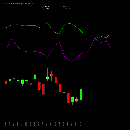 AUROPHARMA 1500.00 PE (PUT) 25 August 2026 options price chart analysis Aurobindo Pharma Limited 