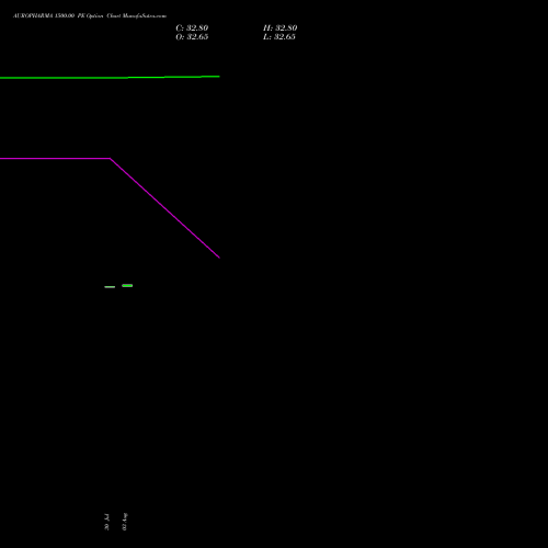 AUROPHARMA 1500.00 PE (PUT) 29 September 2026 options price chart analysis Aurobindo Pharma Limited 