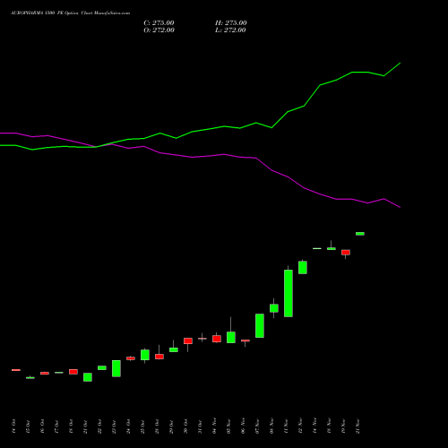 AUROPHARMA 1500 PE PUT indicators chart analysis Aurobindo Pharma Limited options price chart strike 1500 PUT