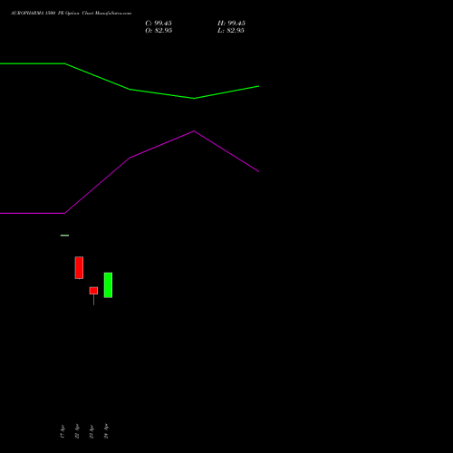 AUROPHARMA 1500 PE (PUT) 26 May 2026 options price chart analysis Aurobindo Pharma Limited 