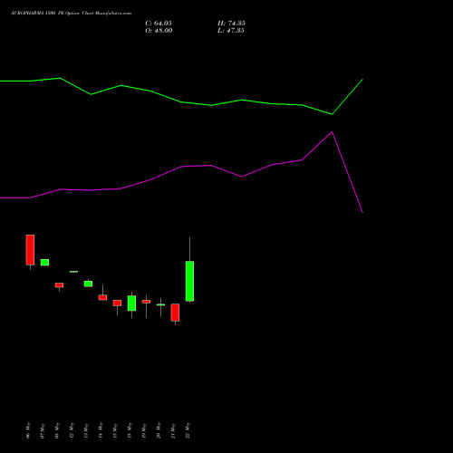 AUROPHARMA 1500 PE (PUT) 30 June 2026 options price chart analysis Aurobindo Pharma Limited 