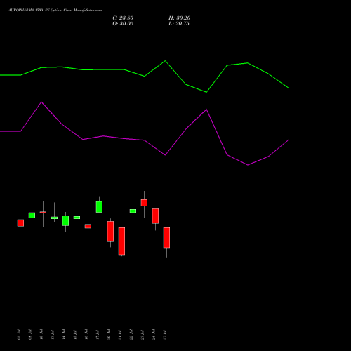 AUROPHARMA 1500 PE (PUT) 25 August 2026 options price chart analysis Aurobindo Pharma Limited 