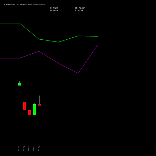 AUROPHARMA 1500 PE (PUT) 27 October 2026 options price chart analysis Aurobindo Pharma Limited 