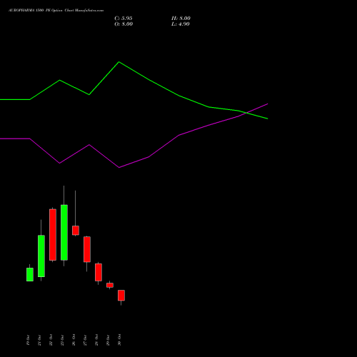 AUROPHARMA 1500 PE (PUT) 23 November 2026 options price chart analysis Aurobindo Pharma Limited 