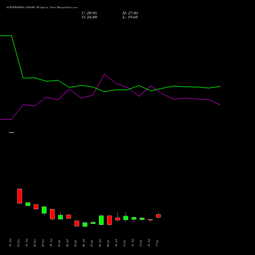 AUROPHARMA 1520.00 PE (PUT) 28 July 2026 options price chart analysis Aurobindo Pharma Limited 