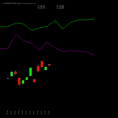 AUROPHARMA 1520.00 PE (PUT) 25 August 2026 options price chart analysis Aurobindo Pharma Limited 