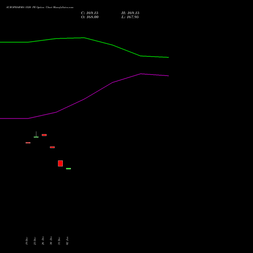 AUROPHARMA 1520 PE PUT indicators chart analysis Aurobindo Pharma Limited options price chart strike 1520 PUT