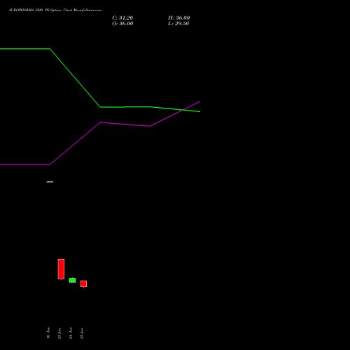 AUROPHARMA 1520 PE (PUT) 28 July 2026 options price chart analysis Aurobindo Pharma Limited 