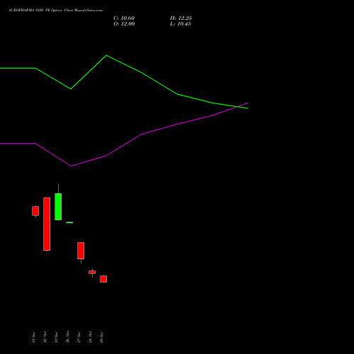 AUROPHARMA 1520 PE (PUT) 23 November 2026 options price chart analysis Aurobindo Pharma Limited 