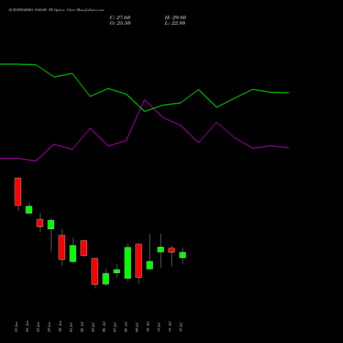 AUROPHARMA 1540.00 PE (PUT) 28 July 2026 options price chart analysis Aurobindo Pharma Limited 