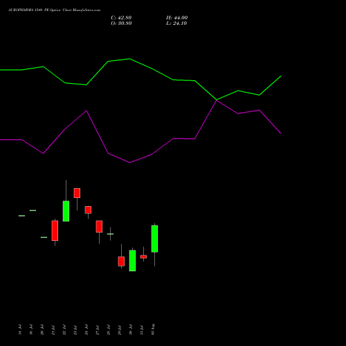 AUROPHARMA 1540 PE (PUT) 25 August 2026 options price chart analysis Aurobindo Pharma Limited 
