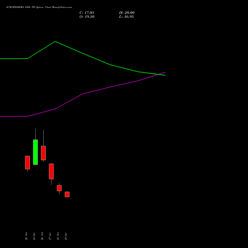 AUROPHARMA 1560 PE (PUT) 23 November 2026 options price chart analysis Aurobindo Pharma Limited 