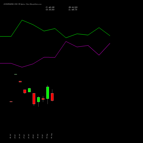 AUROPHARMA 1580 PE (PUT) 25 August 2026 options price chart analysis Aurobindo Pharma Limited 