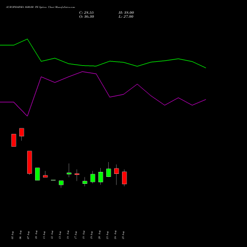 AUROPHARMA 1600.00 PE (PUT) 29 September 2026 options price chart analysis Aurobindo Pharma Limited 