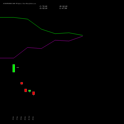 AUROPHARMA 1600 PE (PUT) 28 July 2026 options price chart analysis Aurobindo Pharma Limited 