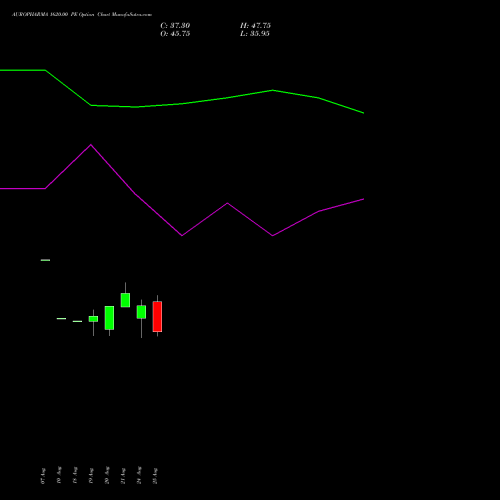 AUROPHARMA 1620.00 PE (PUT) 29 September 2026 options price chart analysis Aurobindo Pharma Limited 