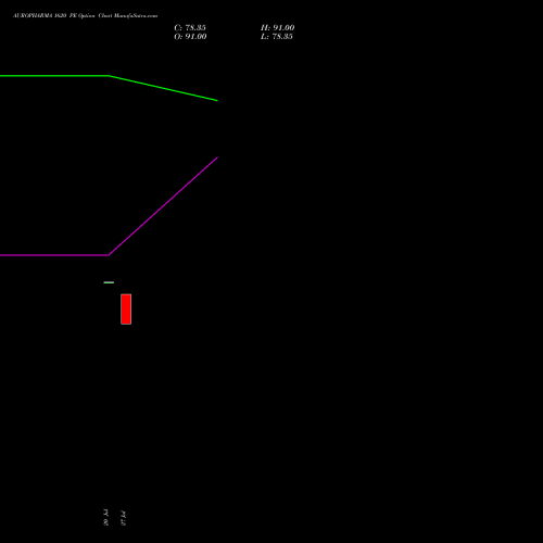 AUROPHARMA 1620 PE (PUT) 25 August 2026 options price chart analysis Aurobindo Pharma Limited 