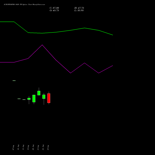 AUROPHARMA 1620 PE (PUT) 29 September 2026 options price chart analysis Aurobindo Pharma Limited 