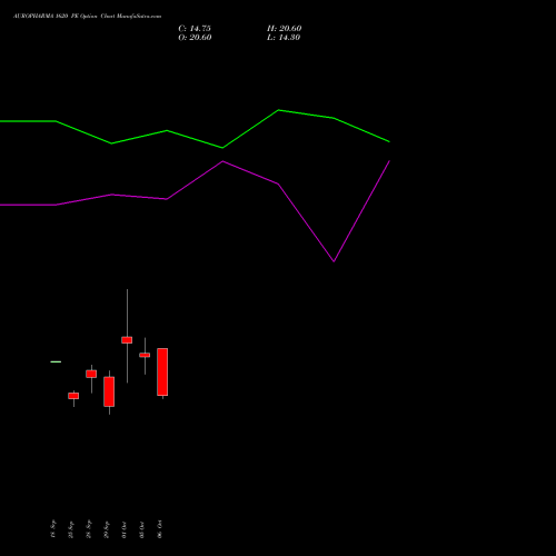 AUROPHARMA 1620 PE (PUT) 27 October 2026 options price chart analysis Aurobindo Pharma Limited 