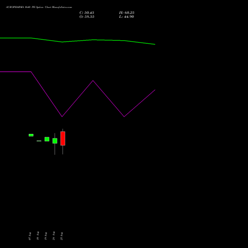 AUROPHARMA 1640 PE (PUT) 29 September 2026 options price chart analysis Aurobindo Pharma Limited 