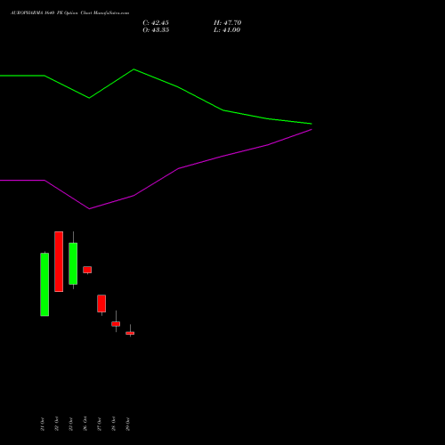 AUROPHARMA 1640 PE (PUT) 23 November 2026 options price chart analysis Aurobindo Pharma Limited 