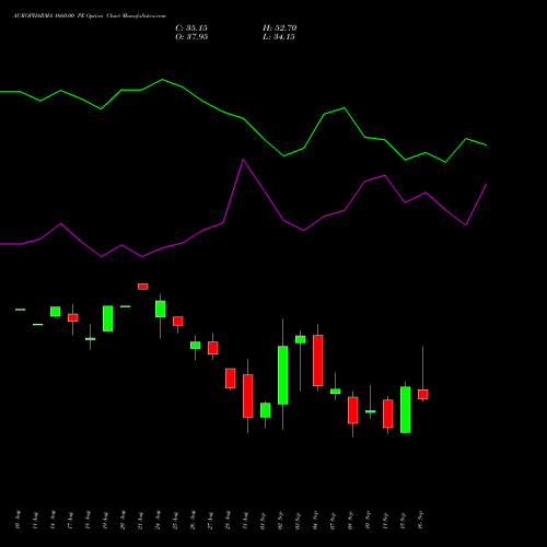 AUROPHARMA 1660.00 PE (PUT) 29 September 2026 options price chart analysis Aurobindo Pharma Limited 