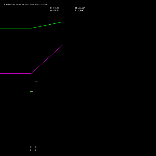 AUROPHARMA 1660.00 PE (PUT) 27 October 2026 options price chart analysis Aurobindo Pharma Limited 