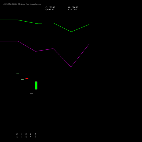 AUROPHARMA 1660 PE (PUT) 25 August 2026 options price chart analysis Aurobindo Pharma Limited 