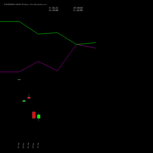 AUROPHARMA 1680.00 PE (PUT) 25 August 2026 options price chart analysis Aurobindo Pharma Limited 