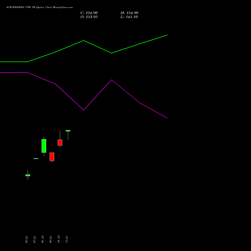 AUROPHARMA 1700 PE (PUT) 28 July 2026 options price chart analysis Aurobindo Pharma Limited 