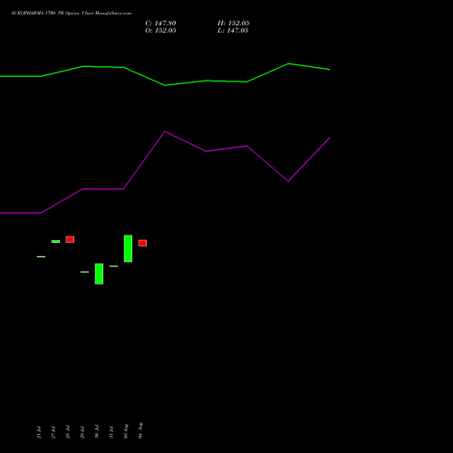 AUROPHARMA 1700 PE (PUT) 25 August 2026 options price chart analysis Aurobindo Pharma Limited 