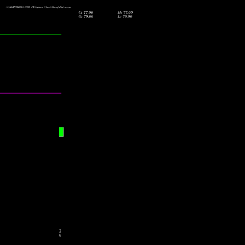 AUROPHARMA 1700 PE (PUT) 29 December 2026 options price chart analysis Aurobindo Pharma Limited 