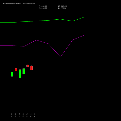 AUROPHARMA 1800 PE (PUT) 27 October 2026 options price chart analysis Aurobindo Pharma Limited 