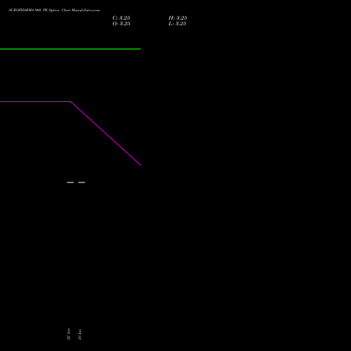 AUROPHARMA 960 PE (PUT) 24 February 2026 options price chart analysis Aurobindo Pharma Limited 
