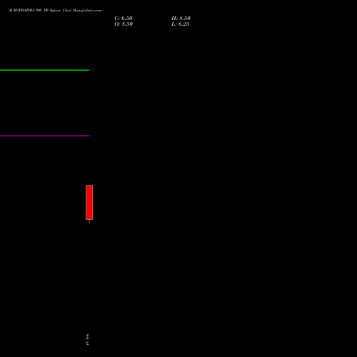 AUROPHARMA 990 PE (PUT) 30 March 2026 options price chart analysis Aurobindo Pharma Limited 