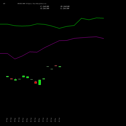AXISBANK 1000 CE CALL indicators chart analysis Axis Bank Limited options price chart strike 1000 CALL