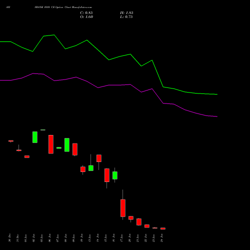 AXISBANK 1010 CE CALL indicators chart analysis Axis Bank Limited options price chart strike 1010 CALL