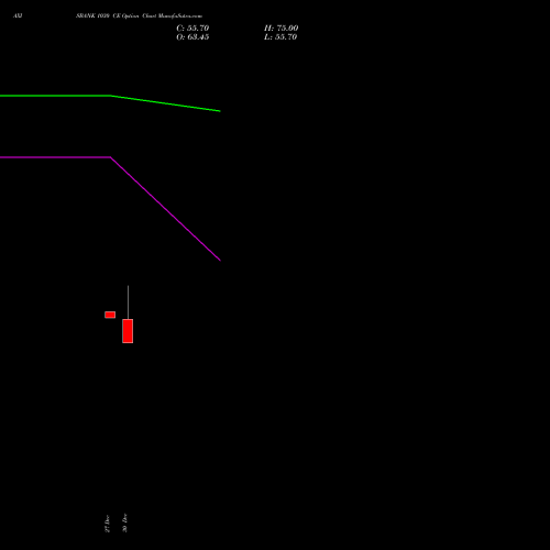 AXISBANK 1030 CE CALL indicators chart analysis Axis Bank Limited options price chart strike 1030 CALL