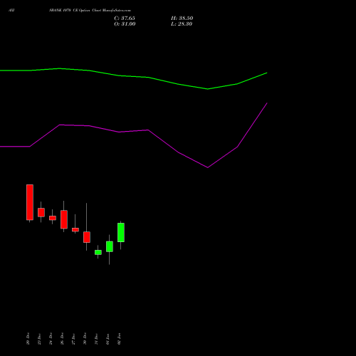 AXISBANK 1070 CE CALL indicators chart analysis Axis Bank Limited options price chart strike 1070 CALL