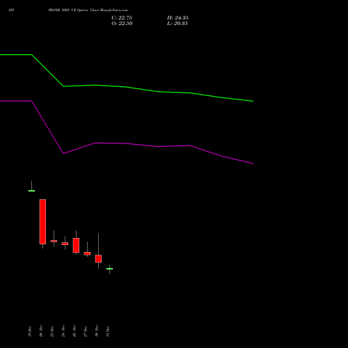 AXISBANK 1080 CE CALL indicators chart analysis Axis Bank Limited options price chart strike 1080 CALL