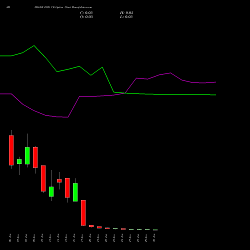 AXISBANK 1090 CE CALL indicators chart analysis Axis Bank Limited options price chart strike 1090 CALL