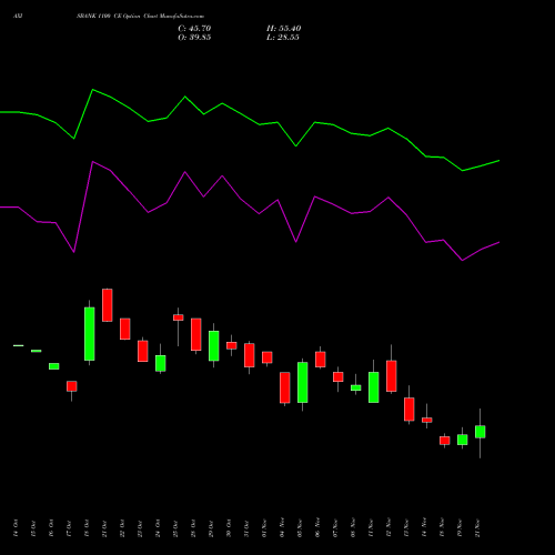 AXISBANK 1100 CE CALL indicators chart analysis Axis Bank Limited options price chart strike 1100 CALL