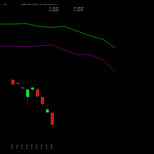 AXISBANK 1100 CE CALL indicators chart analysis Axis Bank Limited options price chart strike 1100 CALL