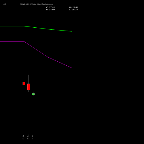 AXISBANK 1100 CE CALL indicators chart analysis Axis Bank Limited options price chart strike 1100 CALL