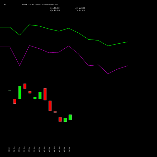 AXISBANK 1110 CE CALL indicators chart analysis Axis Bank Limited options price chart strike 1110 CALL